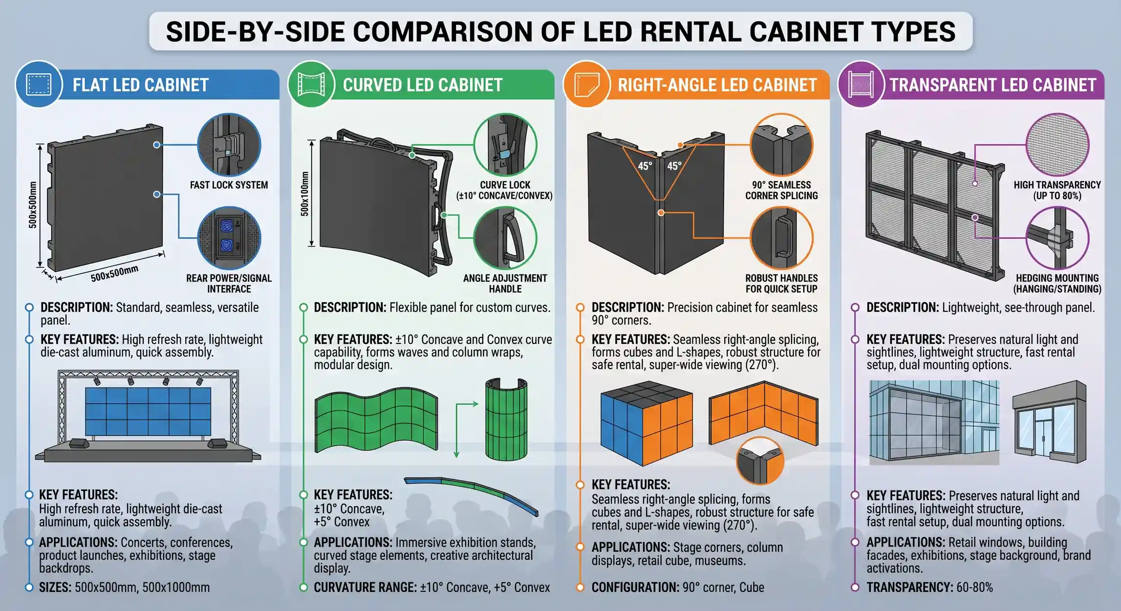 Side-by-side comparison of flat, curved, right-angle, and transparent LED rental cabinet types